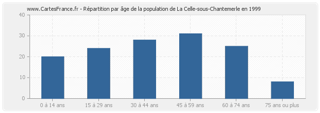 Répartition par âge de la population de La Celle-sous-Chantemerle en 1999
